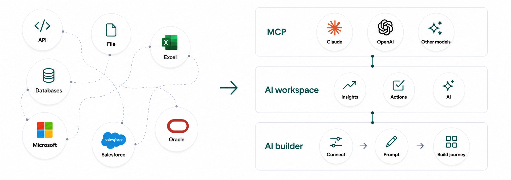 ascentX connects scattered data — API, files, Excel, databases, Microsoft, Salesforce and Oracle — into connected context with MCP, an AI workspace and an AI builder.