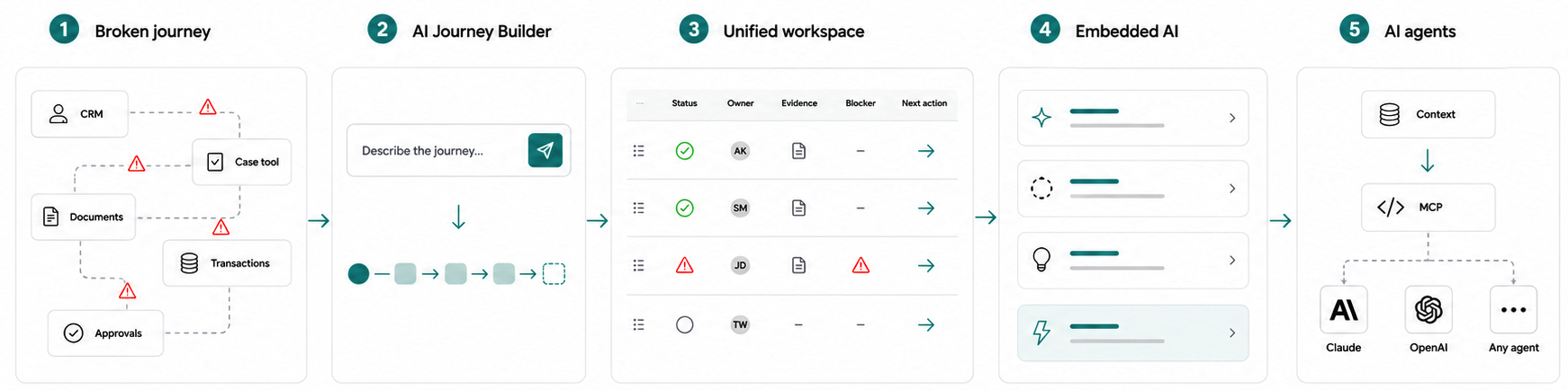 Broken journey to AI-ready execution: AI Journey Builder, unified workspace, embedded AI and AI agents