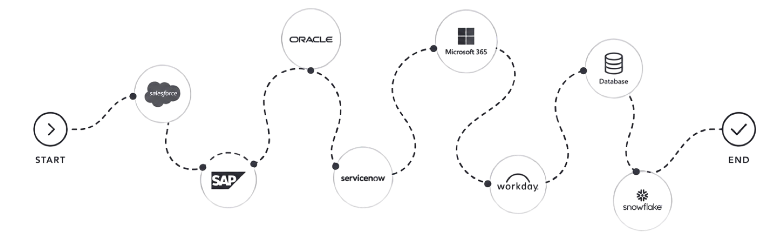 A single customer journey scattered across Salesforce, SAP, Oracle, ServiceNow, Microsoft 365, Workday, a database and Snowflake