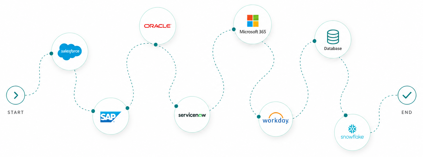 Journey moving across Salesforce, SAP, Oracle, ServiceNow, Microsoft 365, Workday, database and Snowflake systems