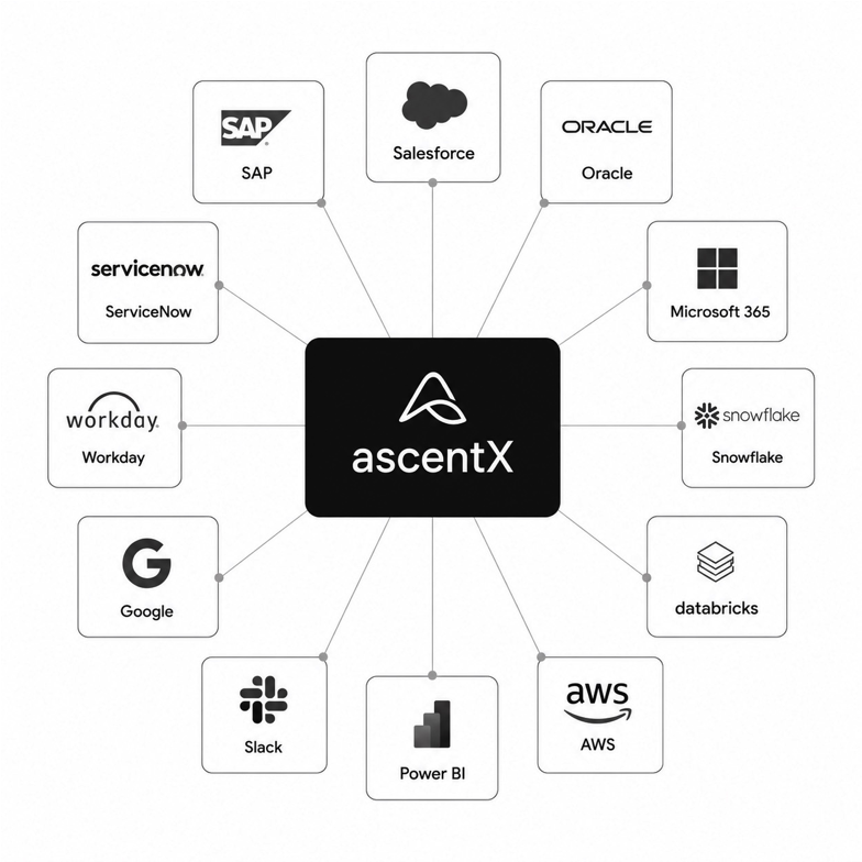 ascentX at the center connecting to SAP, Salesforce, Oracle, Microsoft 365, Snowflake, Databricks, AWS, Power BI, Slack, Google, Workday and ServiceNow